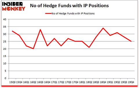 Is IP A Good Stock To Buy?