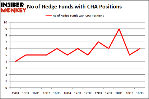 No of Hedge Funds with CHA Positions