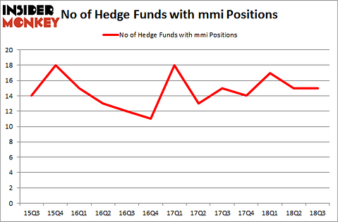 No of Hedge Funds with MMI Positions