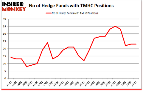 Is TMHC A Good Stock To Buy?