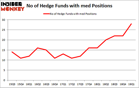 No of Hedge Funds with MED Positions