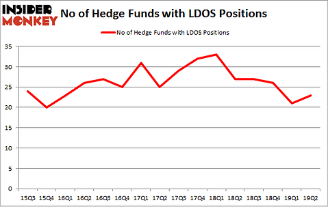 No of Hedge Funds with LDOS Positions