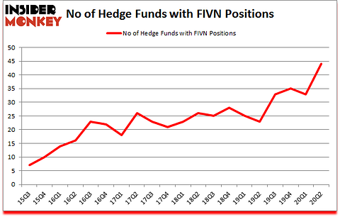 Is FIVN A Good Stock To Buy?