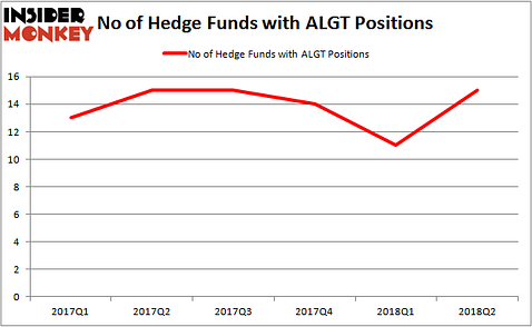 ALGT Hedge Fund Ownership
