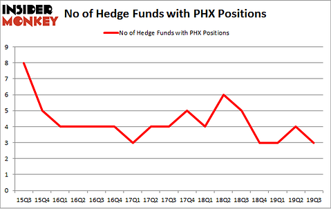 No of Hedge Funds with PHX Positions