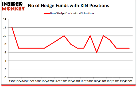 Is KIN A Good Stock To Buy?