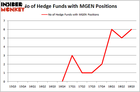 No of Hedge Funds MGEN Positions