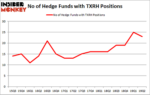 No of Hedge Funds with TXRH Positions