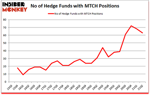 Is MTCH A Good Stock To Buy?
