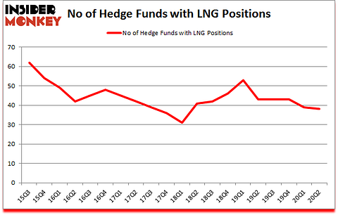 Is LNG A Good Stock To Buy?