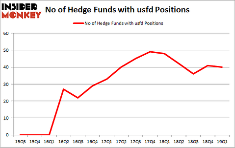 No of Hedge Funds USFD Positions
