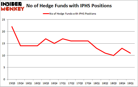 No of Hedge Funds with IPHS Positions
