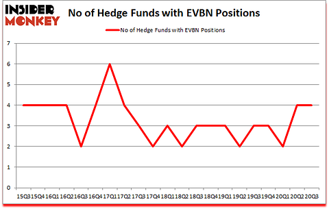 Is EVBN A Good Stock To Buy?