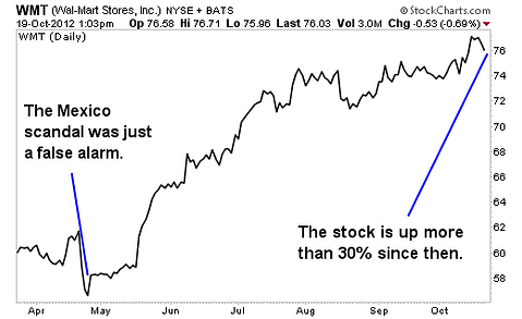 Why Wal-Mart's Stock is Now Cheaper (and Safer) than its Bonds