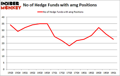 No of Hedge Funds with AMG Positions