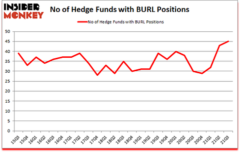 Is BURL A Good Stock To Buy?