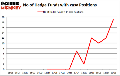 No of Hedge Funds with CASA Positions