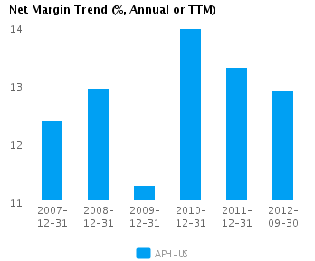 Graph of Net Margin Trend for Amphenol Corp. (NYSE:APH)