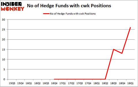 No of Hedge Funds with CWK Positions