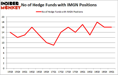 No of Hedge Funds with IMGN Positions