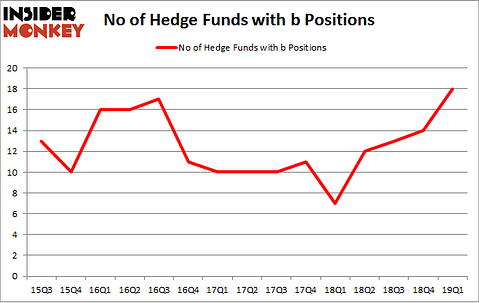 No of Hedge Funds with B Positions