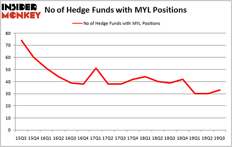 Is MYL A Good Stock To Buy?