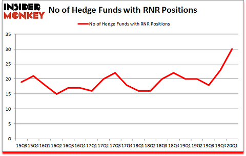 Is RNR A Good Stock To Buy?
