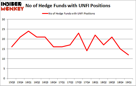No of Hedge Funds with UNFI Positions