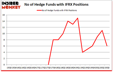 Is IFRX A Good Stock To Buy?