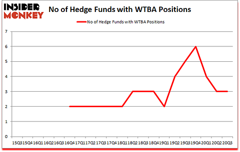Is WTBA A Good Stock To Buy?