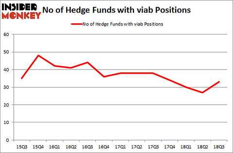 No of Hedge Funds with VIAB Positions
