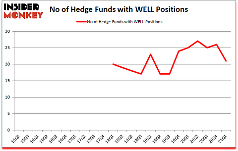 Is WELL A Good Stock To Buy?