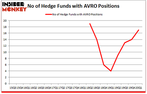 Is AVRO A Good Stock To Buy?