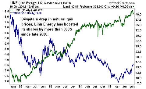 The Best Stock to Profit from Cheap Natural Gas