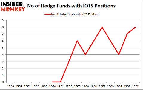 No of Hedge Funds with IOTS Positions