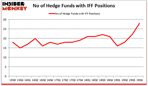 Is IFF A Good Stock To Buy?