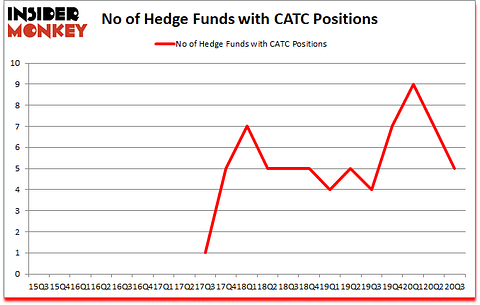 Is CATC A Good Stock To Buy?