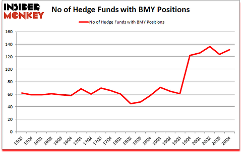 Is BMY A Good Stock To Buy?
