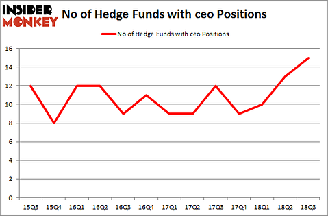 No of Hedge Funds with CEO Positions