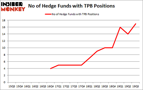 Is TPB A Good Stock To Buy?