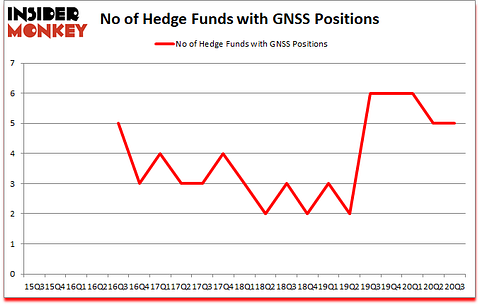 Is GNSS A Good Stock To Buy?
