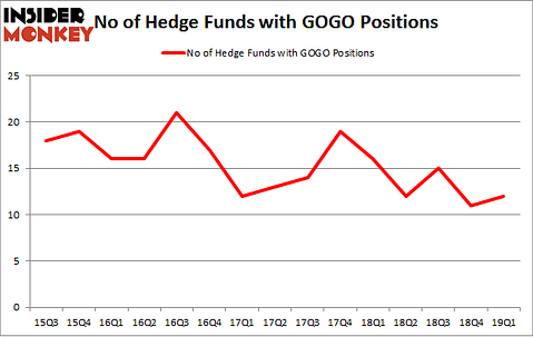 No of Hedge Funds with GOGO Positions