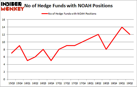 No of Hedge Funds with NOAH Positions