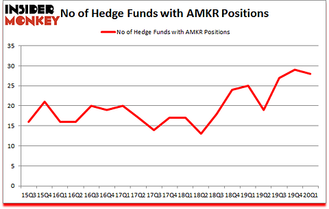 Is AMKR A Good Stock To Buy?