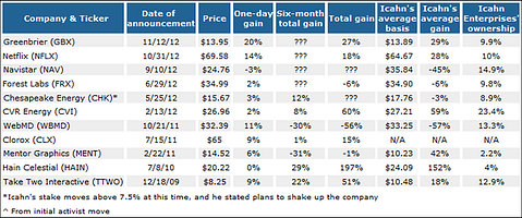 Whatever You Do, Don't be Fooled by the 'Icahn Effect'