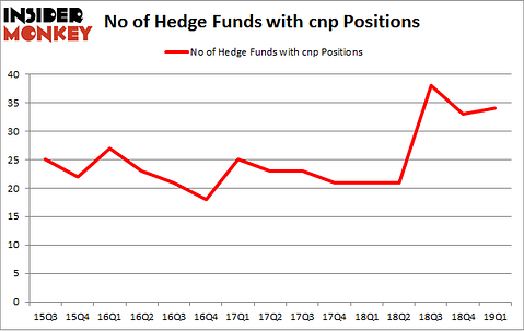 No of Hedge Funds with CNP Positions