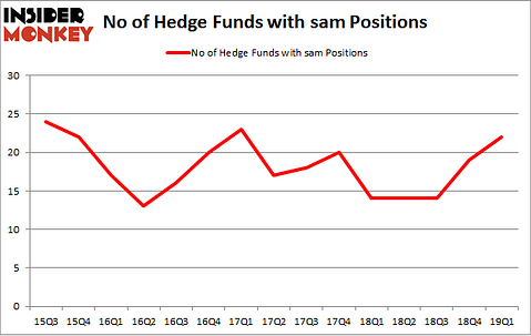 No of Hedge Funds with SAM Positions