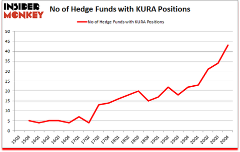 Is KURA A Good Stock To Buy?