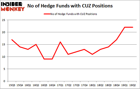 No of Hedge Funds with CUZ Positions