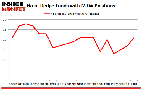Is MTW A Good Stock To Buy?